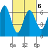Heceta Beach tide chart for Sunday, March 6, 2022