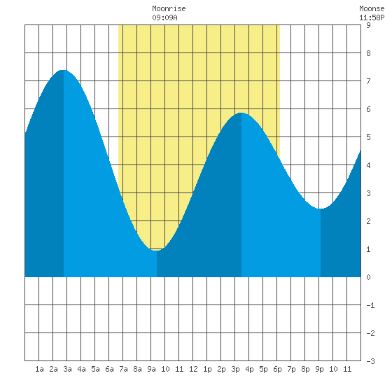Heceta Beach tide chart for Monday, March 7, 2022