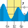 Heceta Beach tide chart for Monday, March 7, 2022