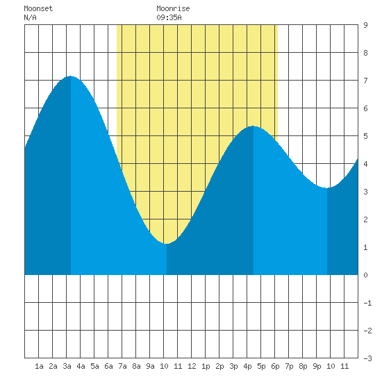 Heceta Beach tide chart for Tuesday, March 8, 2022