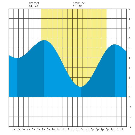Heceta Beach tide chart for Sunday, April 10, 2022