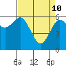 Heceta Beach tide chart for Sunday, April 10, 2022