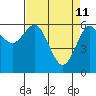 Heceta Beach tide chart for Monday, April 11, 2022