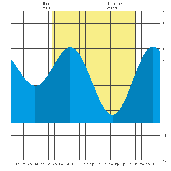 Heceta Beach tide chart for Tuesday, April 12, 2022