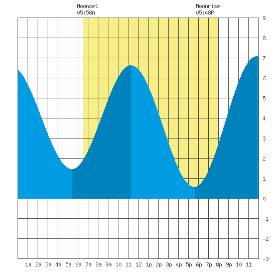 Heceta Beach tide chart for Thursday, April 14, 2022