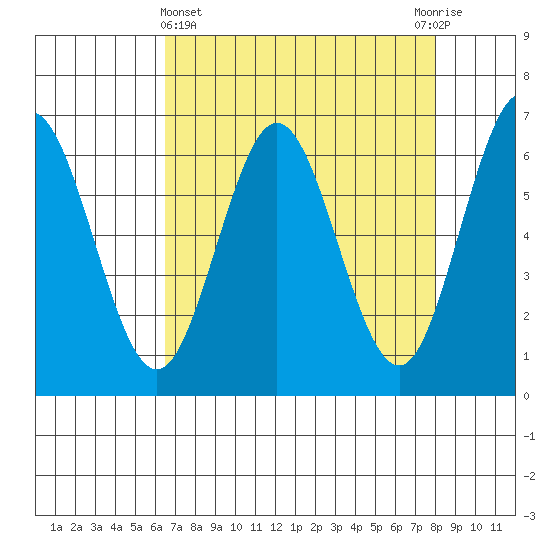 Heceta Beach tide chart for Friday, April 15, 2022