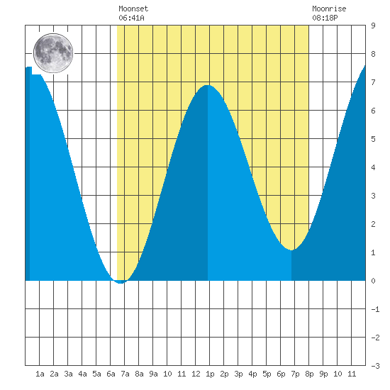 Heceta Beach tide chart for Saturday, April 16, 2022