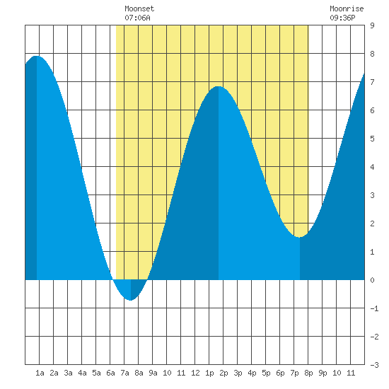 Heceta Beach tide chart for Sunday, April 17, 2022