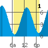Heceta Beach tide chart for Friday, April 1, 2022
