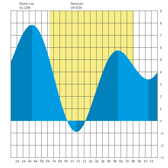 Heceta Beach tide chart for Thursday, April 21, 2022