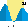 Heceta Beach tide chart for Friday, April 22, 2022