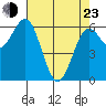 Heceta Beach tide chart for Saturday, April 23, 2022