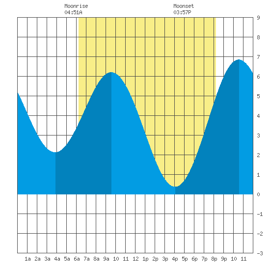 Heceta Beach tide chart for Tuesday, April 26, 2022