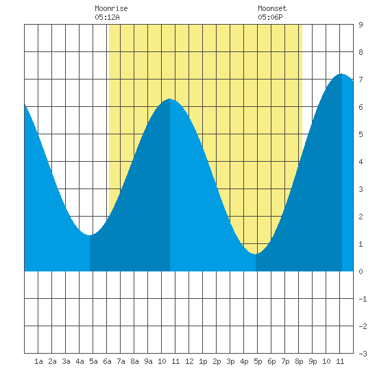 Heceta Beach tide chart for Wednesday, April 27, 2022