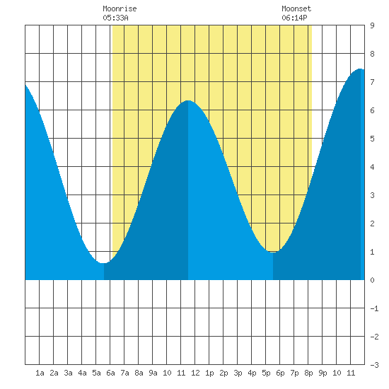 Heceta Beach tide chart for Thursday, April 28, 2022