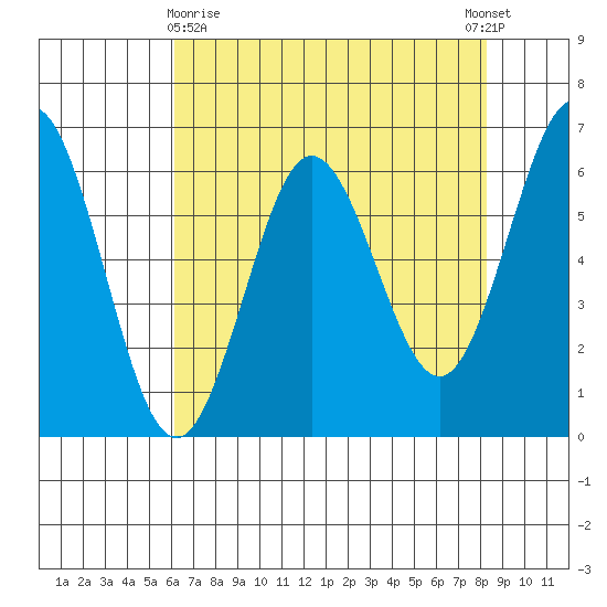 Heceta Beach tide chart for Friday, April 29, 2022