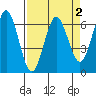 Heceta Beach tide chart for Saturday, April 2, 2022