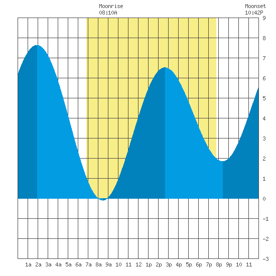 Heceta Beach tide chart for Sunday, April 3, 2022