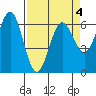 Heceta Beach tide chart for Monday, April 4, 2022