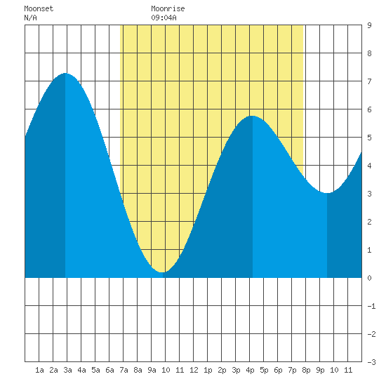 Heceta Beach tide chart for Tuesday, April 5, 2022