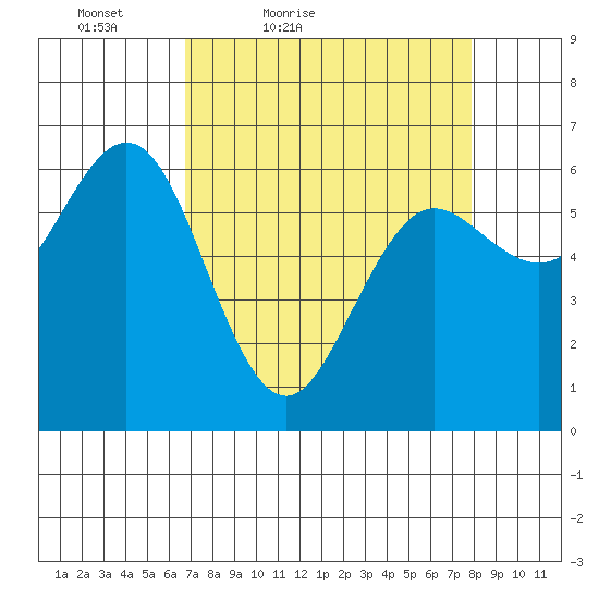 Heceta Beach tide chart for Thursday, April 7, 2022