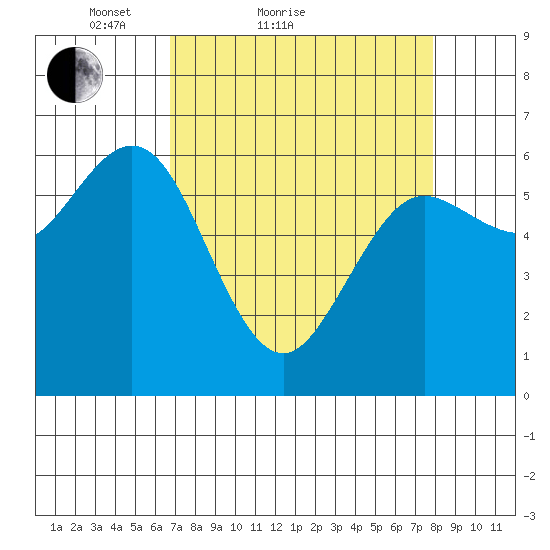 Heceta Beach tide chart for Friday, April 8, 2022