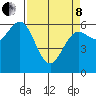 Heceta Beach tide chart for Friday, April 8, 2022