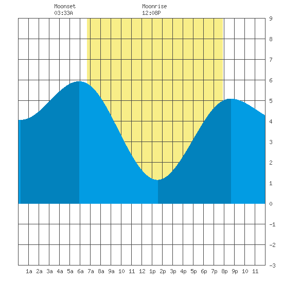 Heceta Beach tide chart for Saturday, April 9, 2022