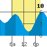 Heceta Beach tide chart for Tuesday, May 10, 2022
