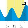 Heceta Beach tide chart for Thursday, May 12, 2022