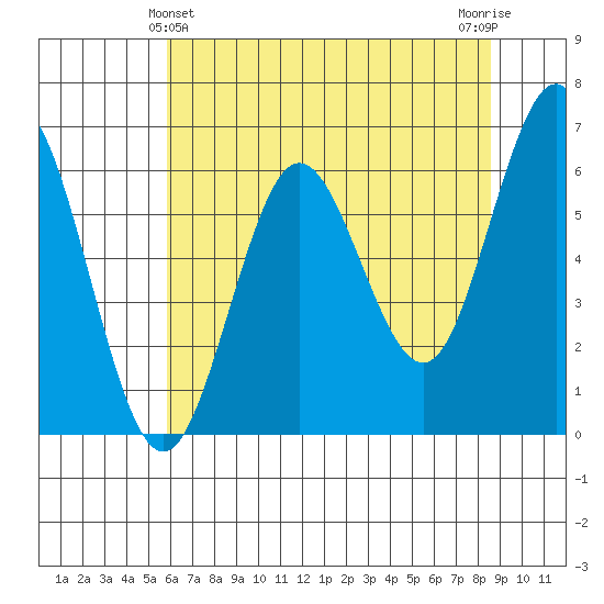Heceta Beach tide chart for Saturday, May 14, 2022