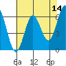 Heceta Beach tide chart for Saturday, May 14, 2022
