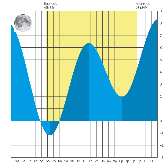 Heceta Beach tide chart for Sunday, May 15, 2022