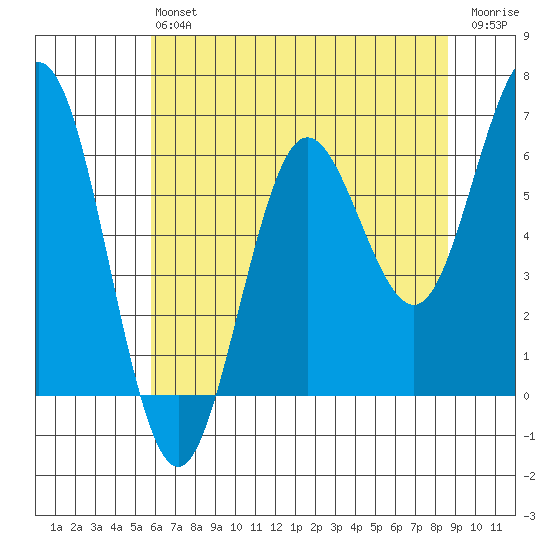 Heceta Beach tide chart for Monday, May 16, 2022