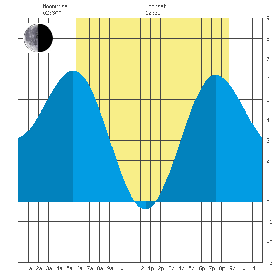 Heceta Beach tide chart for Sunday, May 22, 2022
