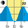 Heceta Beach tide chart for Sunday, May 22, 2022