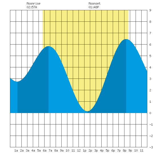 Heceta Beach tide chart for Monday, May 23, 2022