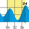 Heceta Beach tide chart for Tuesday, May 24, 2022