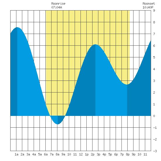 Heceta Beach tide chart for Monday, May 2, 2022