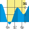 Heceta Beach tide chart for Tuesday, May 31, 2022