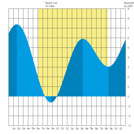 Heceta Beach tide chart for Tuesday, May 3, 2022