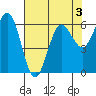 Heceta Beach tide chart for Tuesday, May 3, 2022