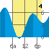 Heceta Beach tide chart for Wednesday, May 4, 2022
