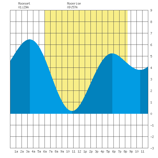 Heceta Beach tide chart for Friday, May 6, 2022