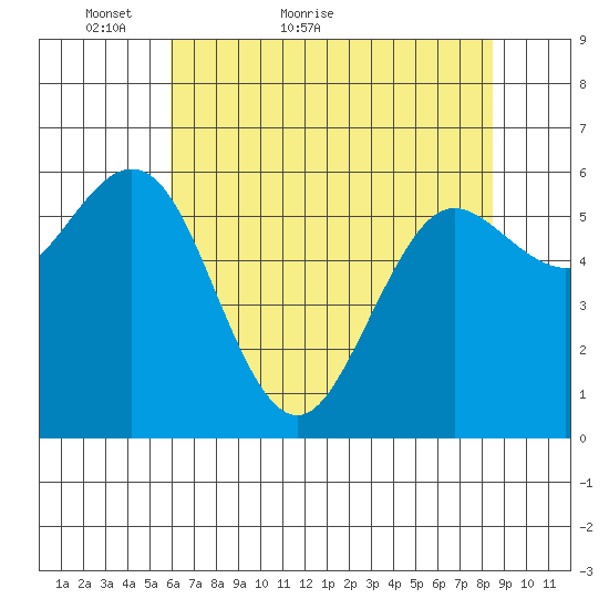 Heceta Beach tide chart for Saturday, May 7, 2022