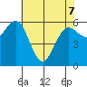 Heceta Beach tide chart for Saturday, May 7, 2022