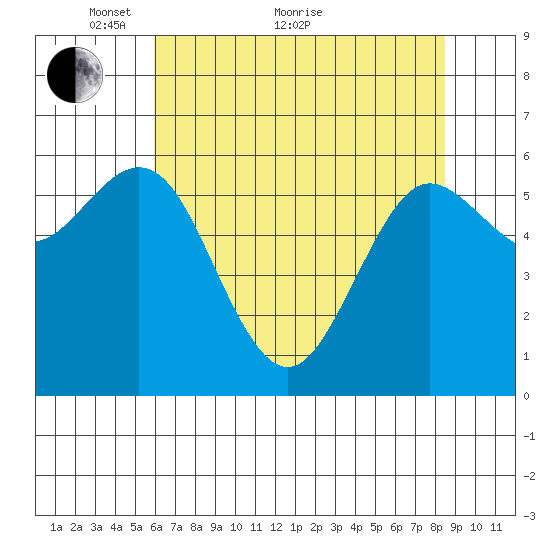 Heceta Beach tide chart for Sunday, May 8, 2022