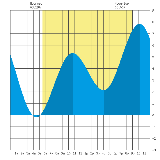 Heceta Beach tide chart for Saturday, June 11, 2022