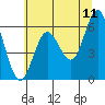Heceta Beach tide chart for Saturday, June 11, 2022
