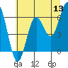 Heceta Beach tide chart for Monday, June 13, 2022
